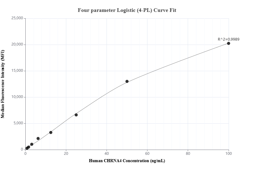 Cytometric bead array standard curve of MP01101-3